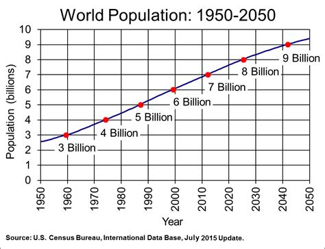 Population Growing but US Farm Acreage Declining | Panhandle Agriculture