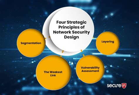 Four Strategic Principles of Network Security Design - SecureOps