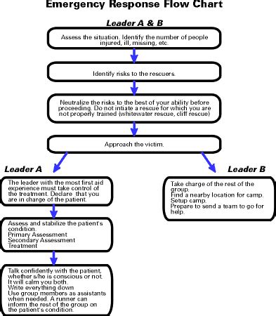 OA Guide to General Emergency Procedures