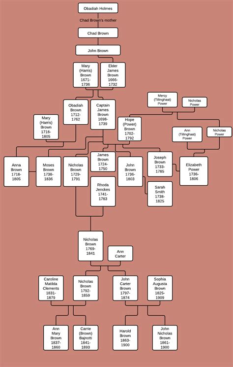 Brown Family Tree | First Readings 2012