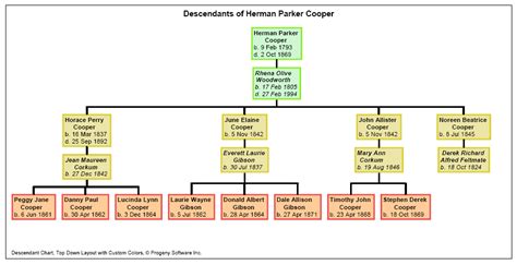 family tree - What type of chart is this? - Genealogy & Family History Stack Exchange