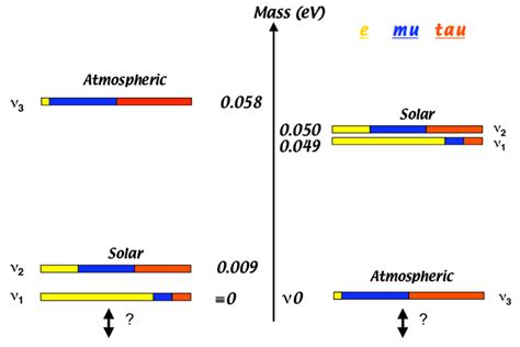 Normal (left) and inverted (right) hierarchies for the neutrino mass ...