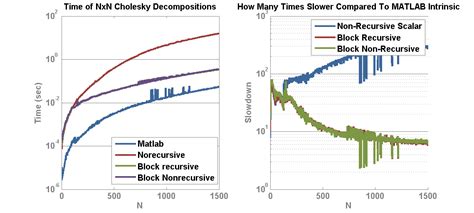 Block Cholesky Decomposition – Stephen Conover