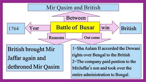 The Advent of European's to India, mind mapping on the topic The battle ...