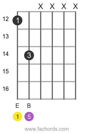 E5 Guitar Chord