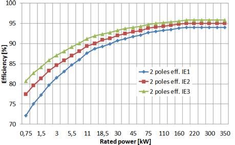 Measuring the efficiency of induction motors: what is the actual ...