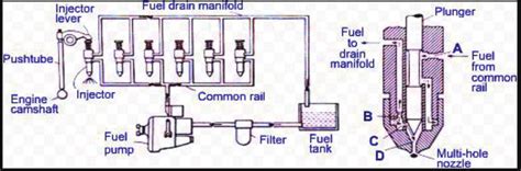 Typical common rail lay-out of a typical Cummins PT fuel injection ...