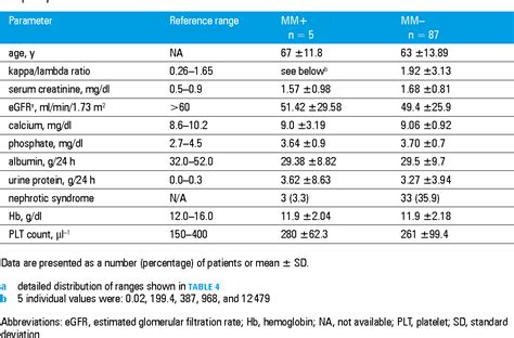 Table 5 from Prevalence and clinical significance of abnormal serum kappa/lambda light chain ...