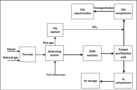 Simplified process flow diagram of steam methane reforming with carbon ...