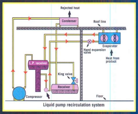 absceso Persistente Garantizar industrial ammonia refrigeration ...