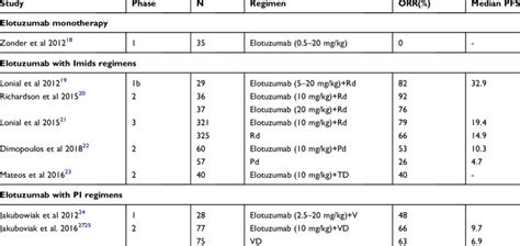 Elotuzumab for the treatment of multiple myeloma: Phase I-III clinical ...