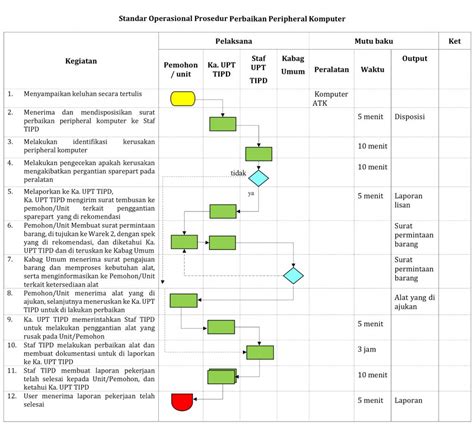 SOP Perbaikan Peripheral Komputer – TIPD IAIN Kediri