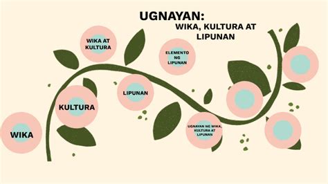 Ugnayan: Wika, Kultura sa Lipunan by Nichole Nuera on Prezi