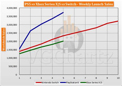 PS5 vs Xbox Series X|S vs Switch Launch Sales Comparison Through Week 5