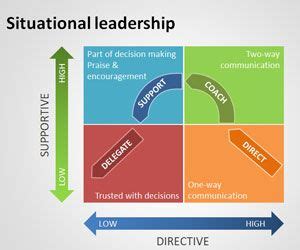Free Situational Leadership PowerPoint Template