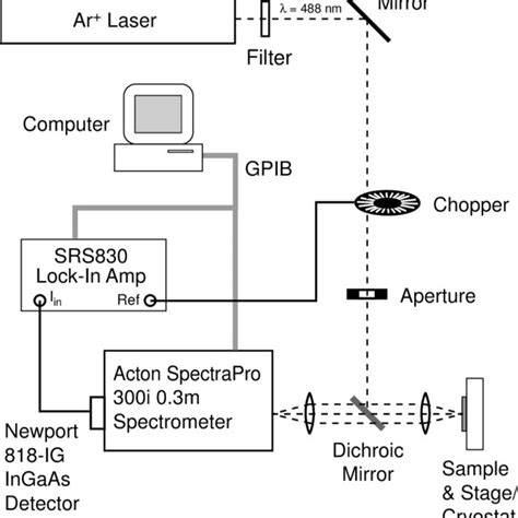 2: Schematic of photoluminescence apparatus. | Download Scientific Diagram