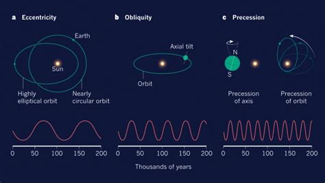 Forty years of linking orbits to ice ages | Nature