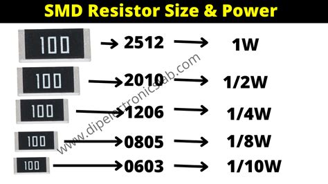 SMD Resistor Package Details Power Rating, Size, Dimension & Value ...