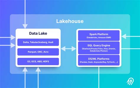 Data Lake / Lakehouse Guide: Powered by Data Lake Table Formats (Delta ...