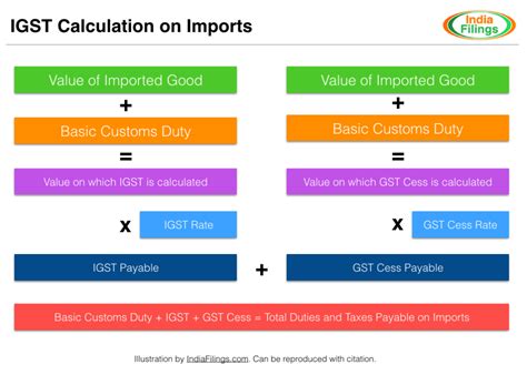 IGST on Imports - Calculation Methodology - IndiaFilings