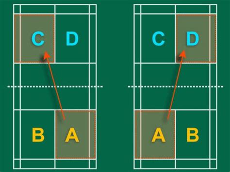 Badminton Service Rules For Beginners - Shuttle Smash