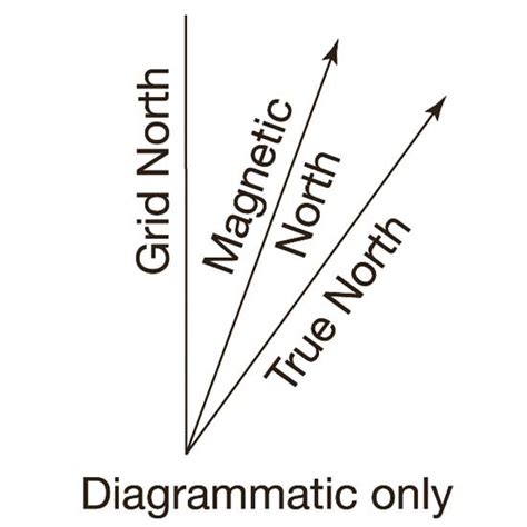 Grid, Magnetic and True North