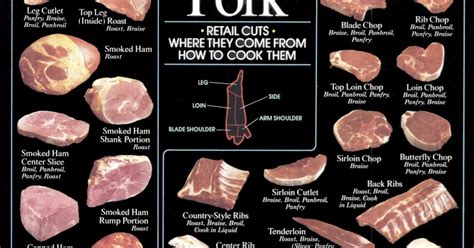 Carole's Chatter: Getting ready for Food on Friday: Chart of Pork Cuts