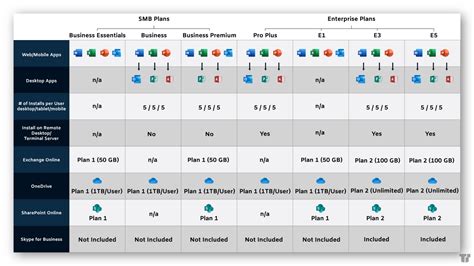 Office 365 Business Premium vs. E3