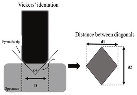 Vickers hardness measurement chart | Download Scientific Diagram