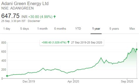 adani green share price - Trade Brains