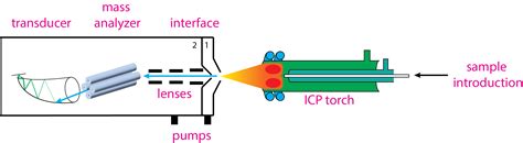 11.3: Inductively Coupled Plasma Mass Spectrometer - Chemistry LibreTexts