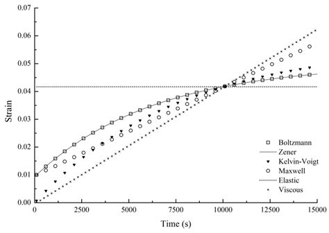 Evolutions of axial strain over time for each model | Download ...