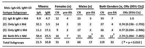 Upper-Half Serum IgA (20+ TU/ml) and IgM (10+ IU/ml) Levels ...