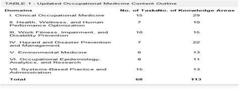 American Board of Preventive Medicine Updated Occupational a... : Journal of Occupational and ...