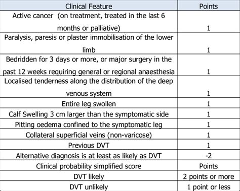 Two level DVT Wells score | Download Scientific Diagram