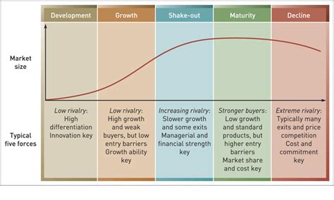 Industry Life Cycle Analysis