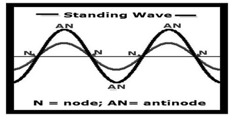 Stationary Wave - QS Study