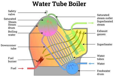 What is Water tube boiler on ship? | Construction | Working