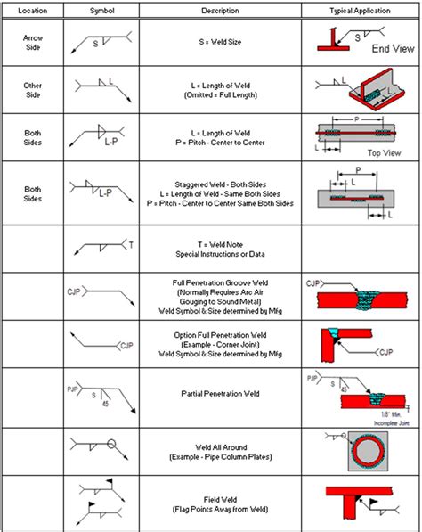 Weld Symbols