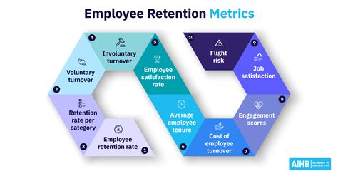 Employee Retention Chart