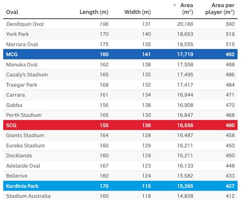 Relative Sizes of AFL Grounds : r/AFL