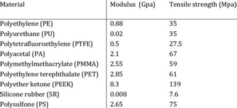 Mechanical properties of polymer implants [21] | Download Table