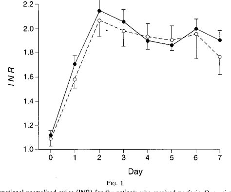 Figure 1 from Prevention of Deep-Vein Thrombosis after Total Hip Arthroplasty. Comparison of ...