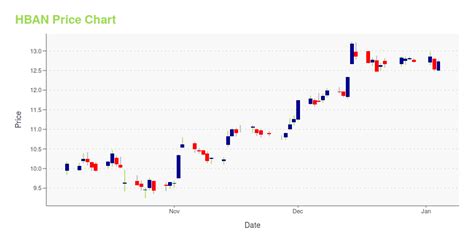 HBAN -- Is Its Stock Price A Worthy Investment? Learn More.