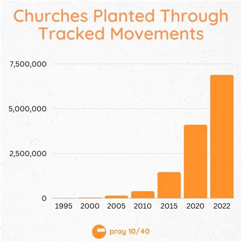 Church Planting Movements: The Ultimate Guide | Pray1040