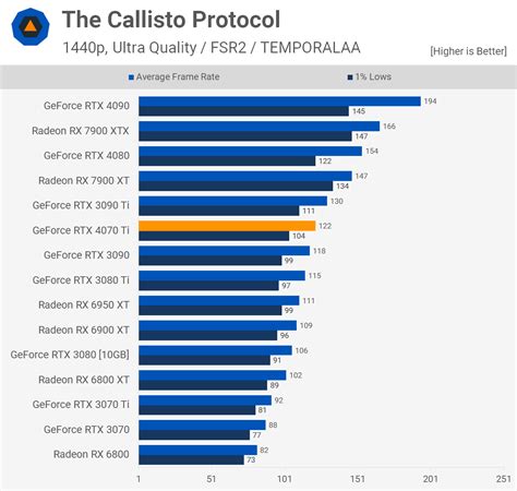 Moving to 4K sees the 4070 Ti delivering 6900 XT class performance, making it just 8% slower ...