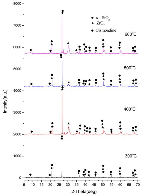 XRD patterns of coal gangue at different calcinated temperatures (300 •... | Download Scientific ...