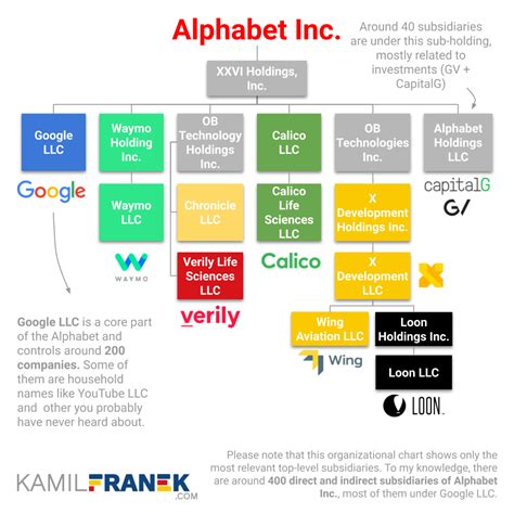 What Companies Google & Alphabet Own: Visuals & Full List - KAMIL ...