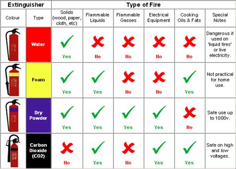 Protect your home with the right fire extinguisher | New England Risk ...