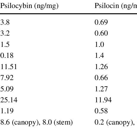 Structure of psilocin and psilocybin | Download Scientific Diagram